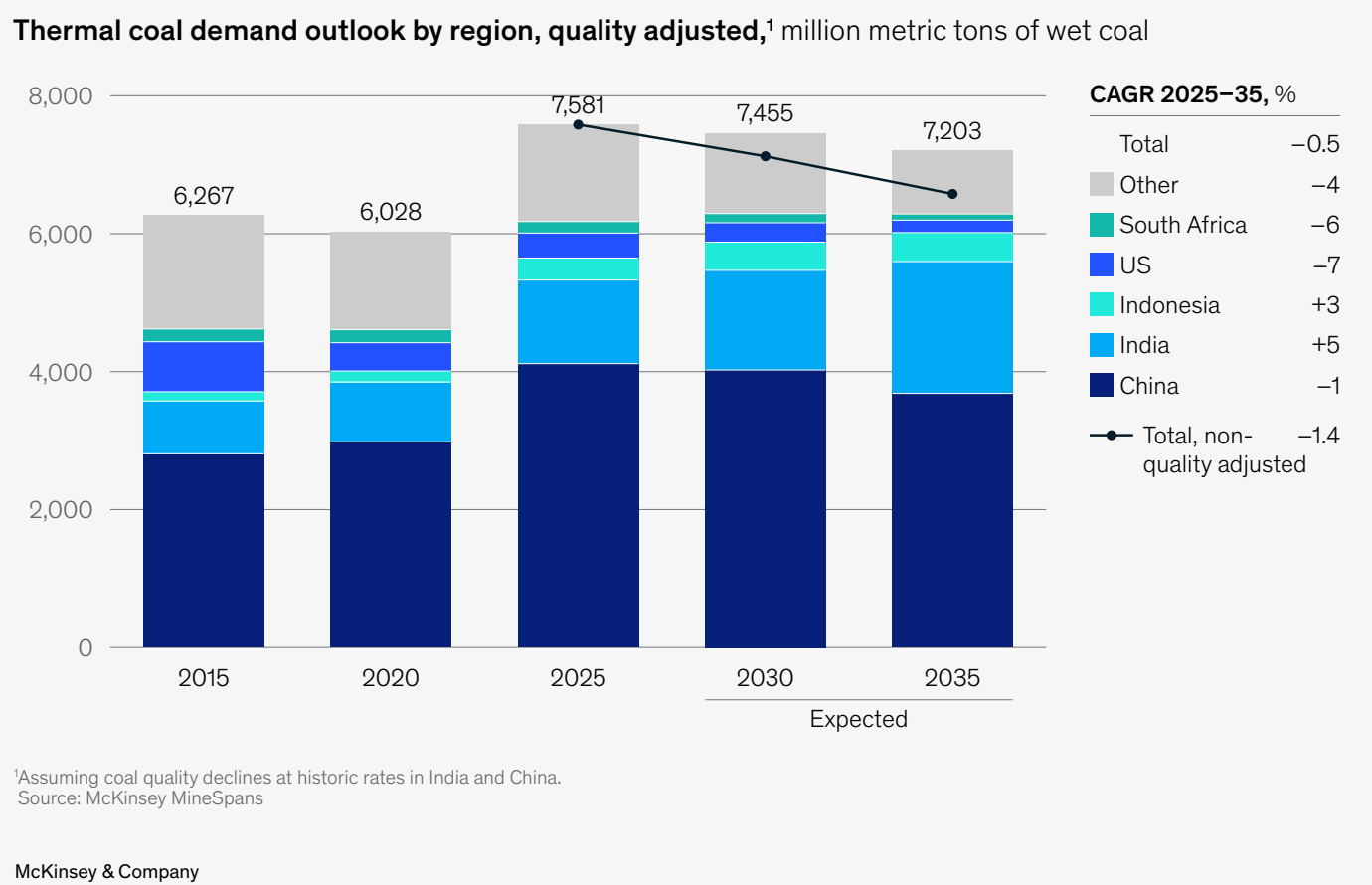 Coal demand outlook by region showing quality-adjusted thermal coal demand through 2035.