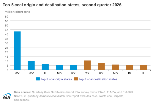US coal distribution chart | The Coal Hub US coal distribution — Top five coal origin and destination states, second quarter 2026. Source: U.S. Energy Information Administration.