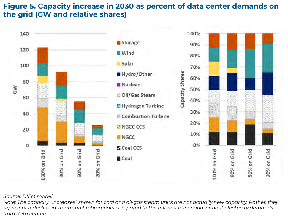 Data centre demand and US coal plant retirements | The Coal Hub US coal plant retirements: charts comparing generation capacity changes in 2030 under different shares of grid-supplied data centre demand, including retained coal capacity.